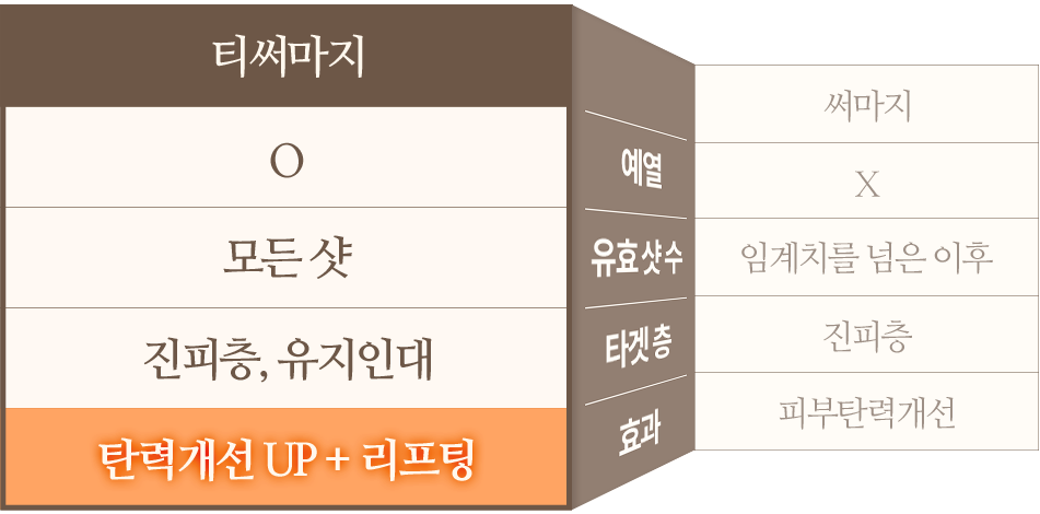 티써마지 - 예열 o, 유효샷수 : 모든샷, 타켓 층 : 진피층, 유지인대, 효과 : 탄력개선UP + 리프팅 / 써마지 - 예열:x, 유효샷수: 임계치를 넘은 이후, 타겟 층 : 진피층, 효과 : 피부탄력개선