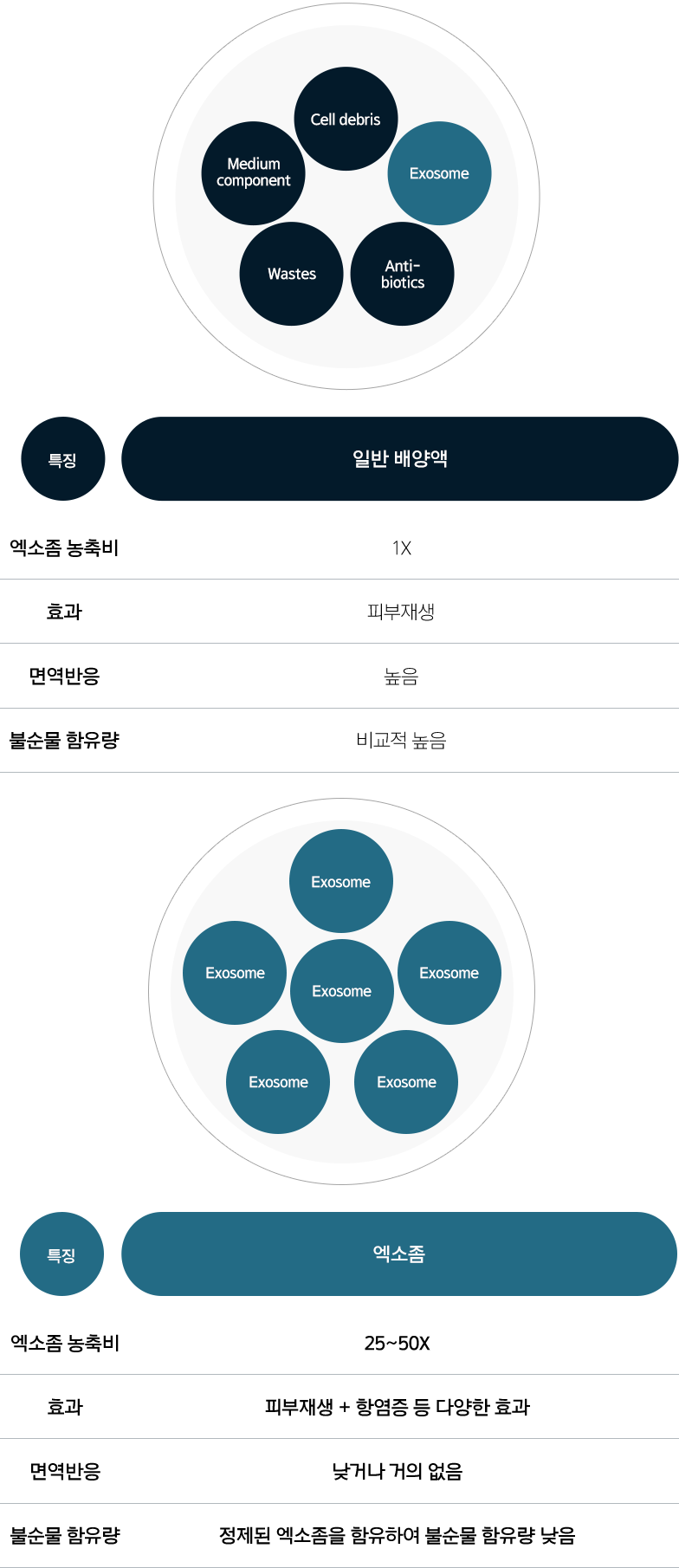 일반 배양액 특징 : 엑소좀 농축비 25~50x, 효과 : 피부재생 + 항염증 등 다양한 효과, 면역반응 : 낮거나 거의 없음, 불순물 함유량 : 정제된 엑소좀을 함유하여 불순물 함유량 낮음